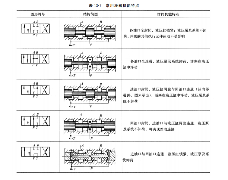 常用滑閥機能特點