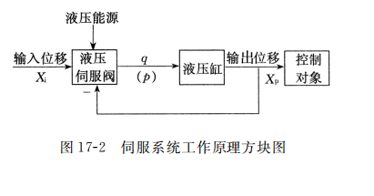 伺服系統工作原理方塊圖