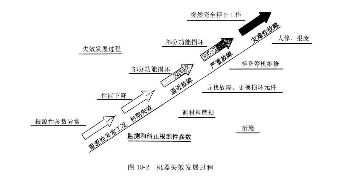 機(jī)器失效發(fā)展過(guò)程
